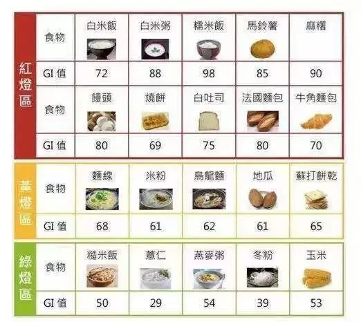 根本上得改变饮食结构,尤其是主食,尽量选择含糖量低的食物
