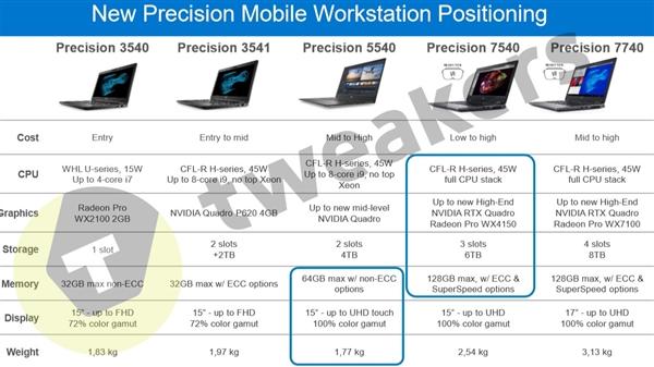 
戴尔Precision移动工作站新品曝光：首搭NVIDIARTXQuadro专业显卡


