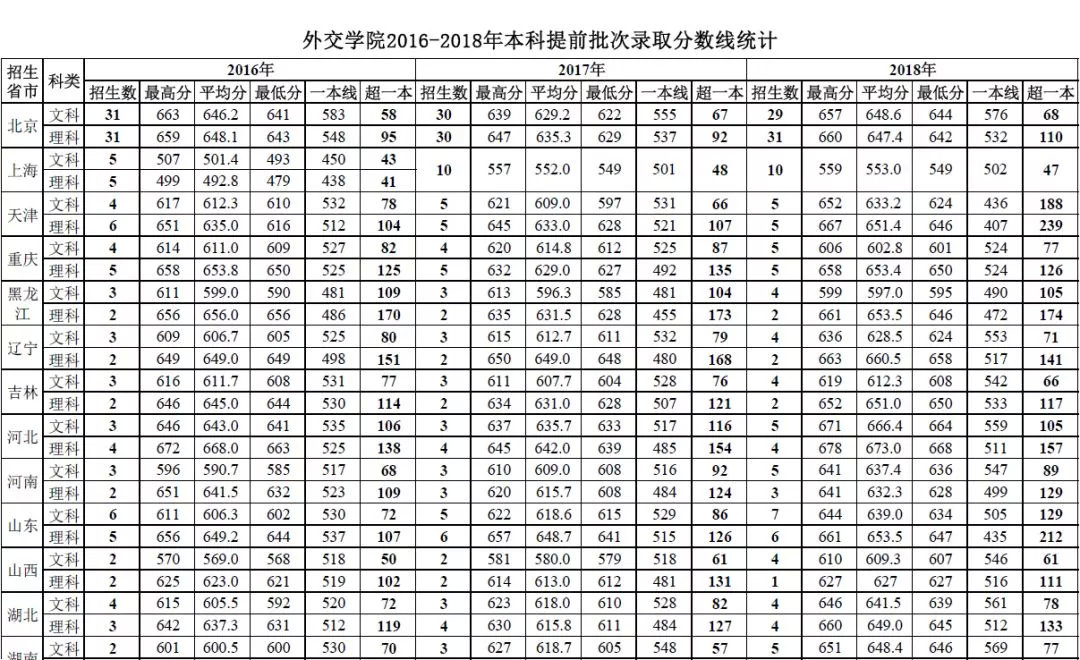 近三年录取分数线2017年外交学院成功跻身全国95所一流学科建设高校