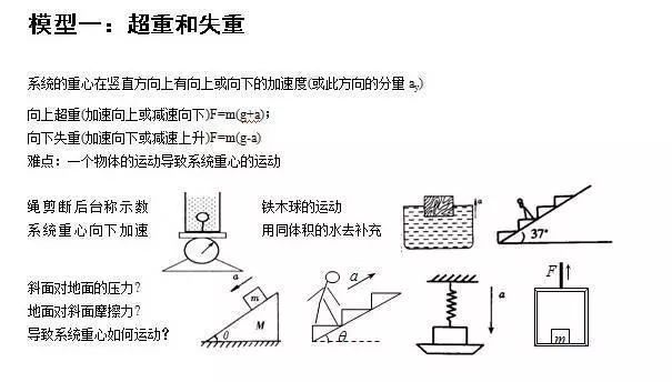 
清华满分学霸坦言：物理再难无非24个题型，吃透，三年一分不扣！


