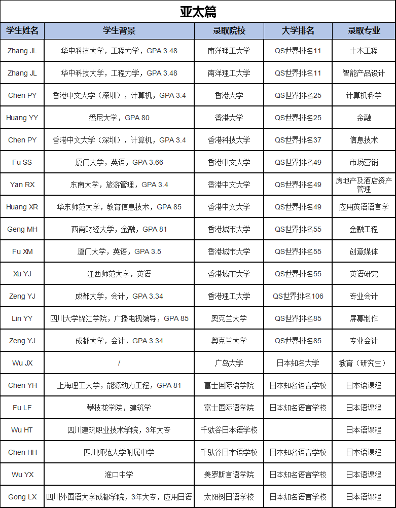 心有光芒,必有远方!华樱学子2019全球院校最新录取成果汇!
心有光芒,必有远方!华樱学子2019全球院校最新录取成果汇!