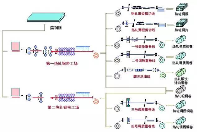 总结炼焦烧结球团炼铁炼钢轧钢等钢铁工艺流程图详解