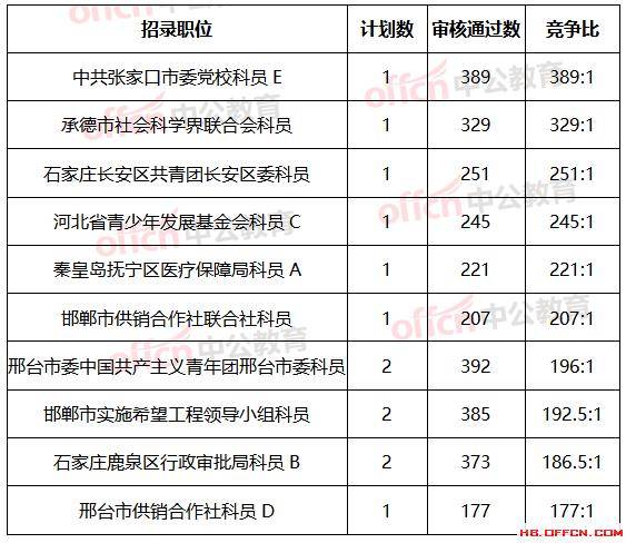 石家庄市人口总数_...排名市名人口数量 1 保定市1042.53万人 2 石家庄市1015.12万(2)