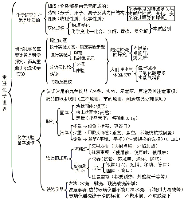                     初中化学整本书的“知识框架图”，让孩子完美逆袭！（建议收藏）
