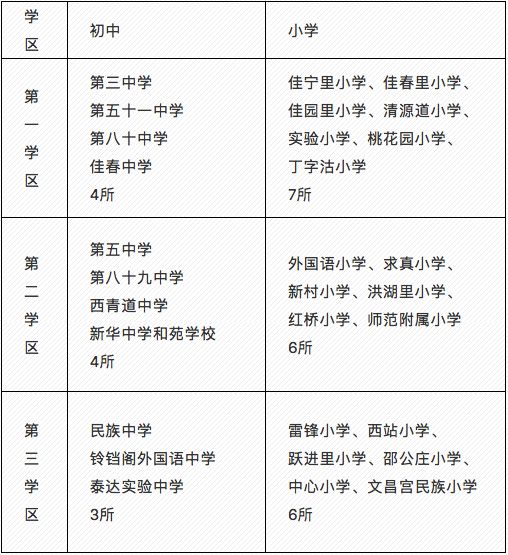 家长们赶紧看过来,天津这个区“小升初”学区片公布啦!
家长们赶紧看过来,天津这个区“小升初”学区片公布啦!