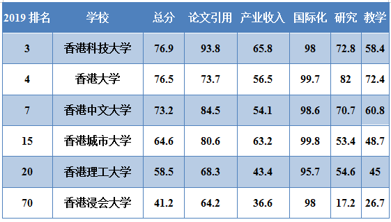 
原创
2019年泰晤士高等教育亚洲大学榜单！中国领跑，清华登顶！


