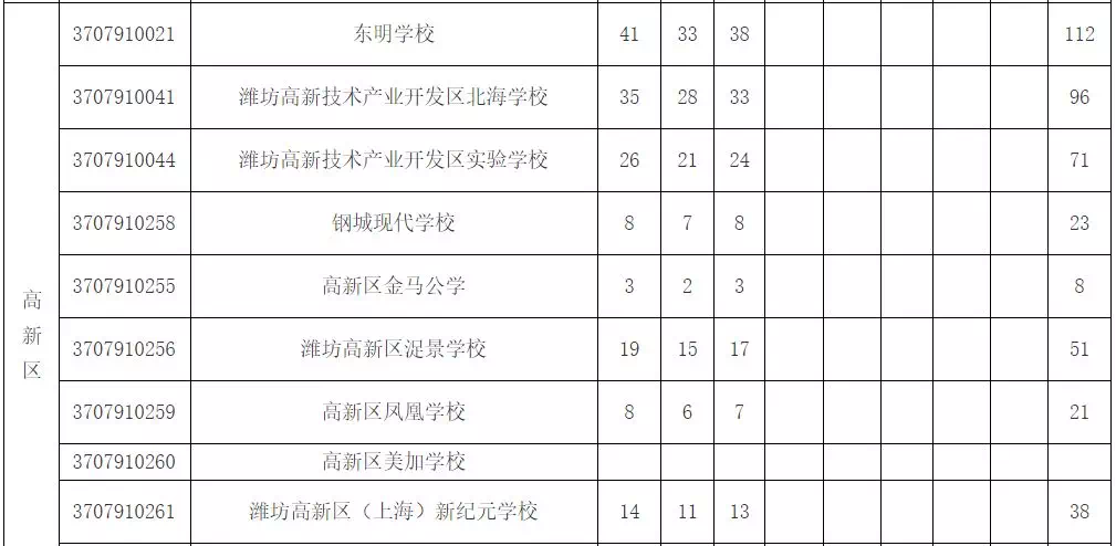 潍城区人口_关于公布2019年潍坊大学生暑期公益实习活动首批入围人员名单的公(2)