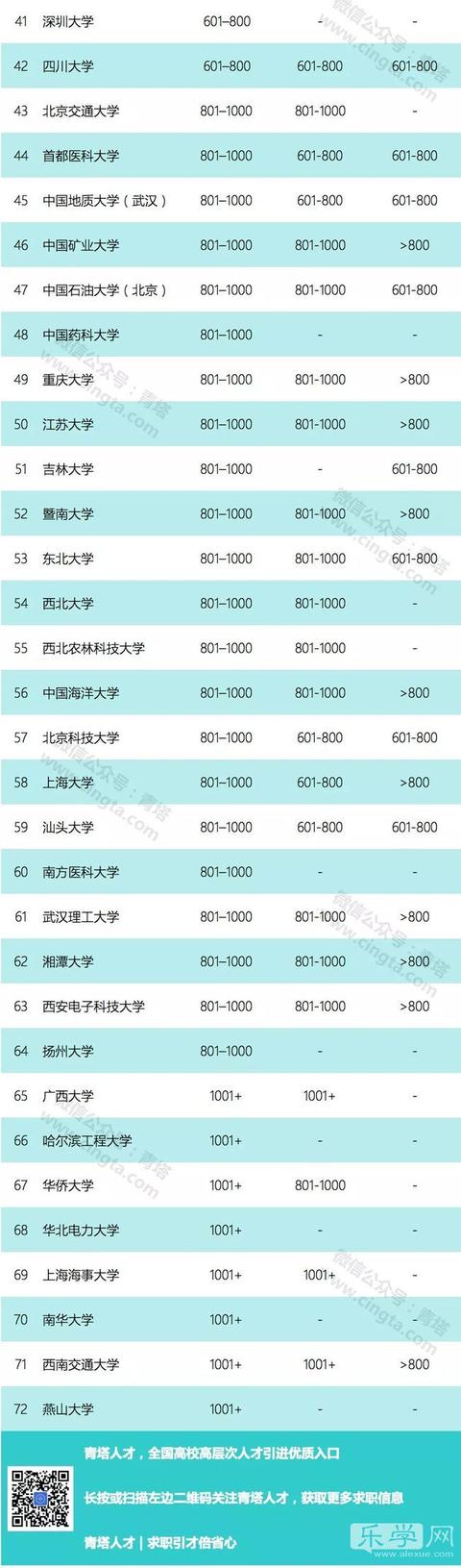2016-2018国内高校泰晤士世界大学排名
2016-2018国内高校泰晤士世界大学排名