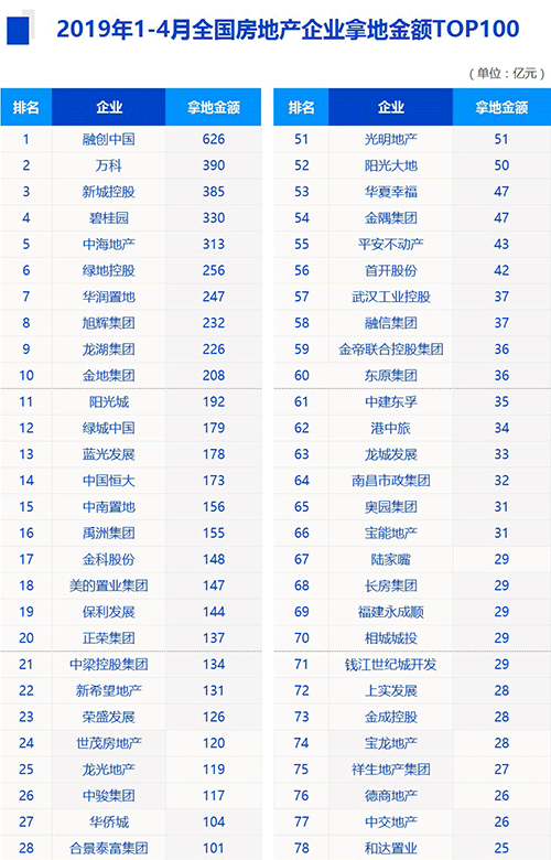 2019年1-4月全国房地产企业拿地排行TOP100 澳门威尼斯人