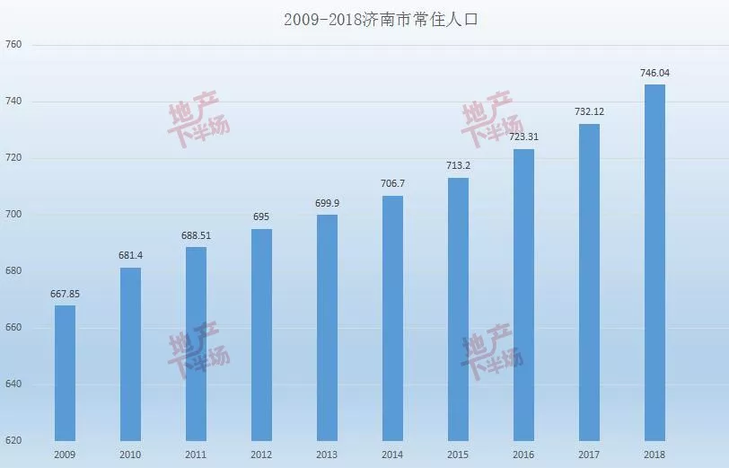 济南常住人口_济南各区县人口一览 历下区81万,平阴县32万