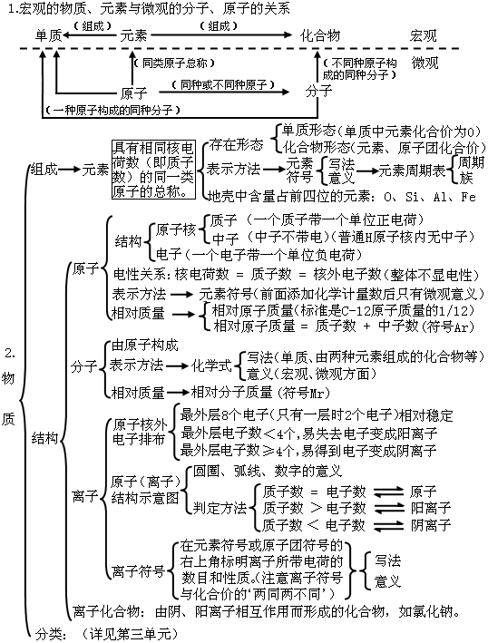                     初中化学整本书的“知识框架图”，让孩子完美逆袭！（建议收藏）