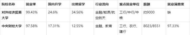
两财一贸排名比有的985高校低，但却异常火爆！


