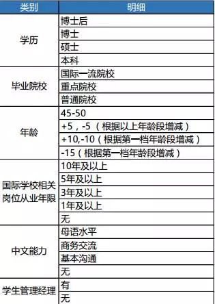 
中国国际学校人力资源现状深度分析！


