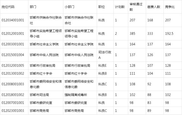 河北邯郸人口比例_河北邯郸