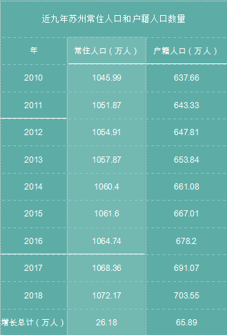 苏州常住人口_苏州常住人口1061万人-苏州又拿了个第一,就问服不服 这次你也出(2)