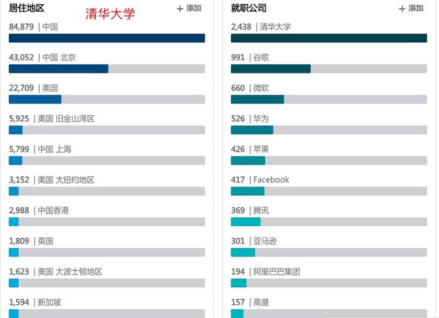16%北大清华毕业生留美,清华人爱留校,北大人首选腾讯
16%北大清华毕业生留美,清华人爱留校,北大人首选腾讯