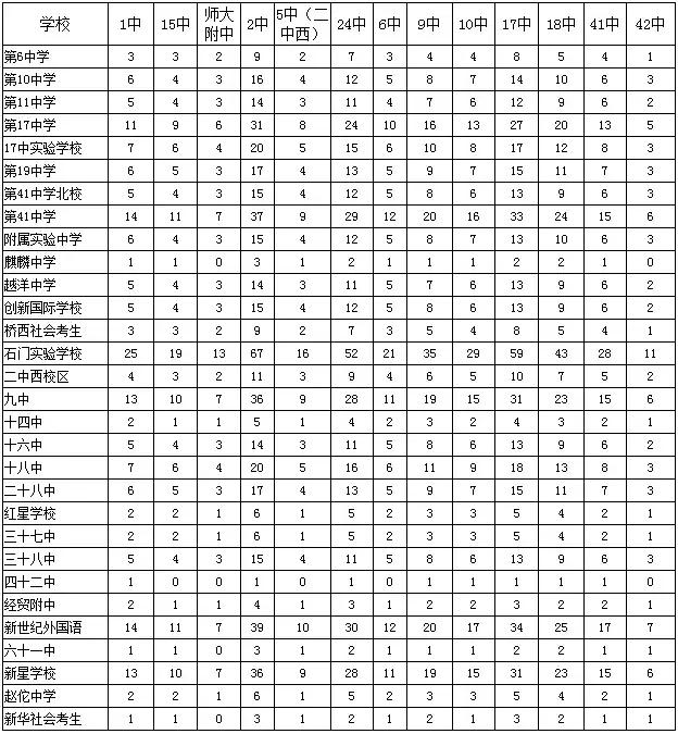 石家庄各高中往年升学率、录取线、招生计划、分配生情况汇总_石家庄阳光学校
石家庄各高中往年升学率、录取线、招生计划、分配生情况汇总_石家庄阳光学校