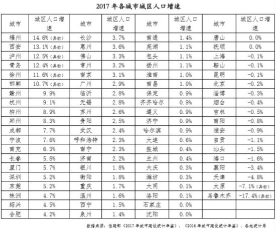 福州常住人口有多少_福州人口净流入趋势图(3)