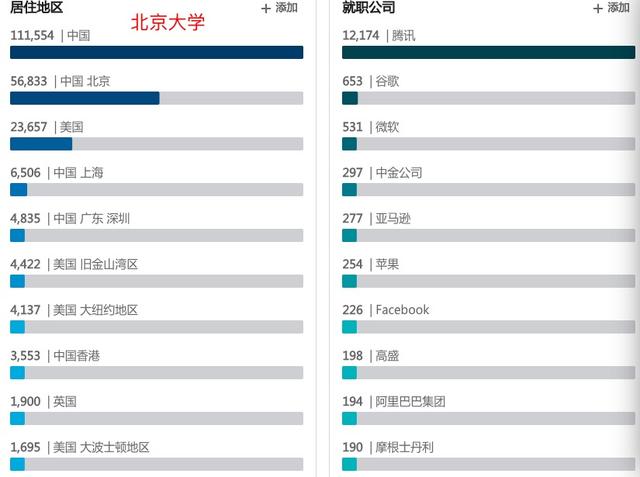 16%北大清华毕业生留美,清华人爱留校,北大人首选腾讯
16%北大清华毕业生留美,清华人爱留校,北大人首选腾讯