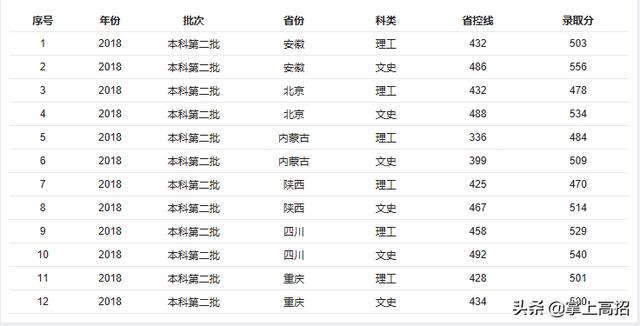 这些“双一流”大学录取分数低,二本分数就能上?
这些“双一流”大学录取分数低,二本分数就能上?