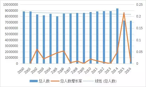 总人口数量_天津总人口曲线图(2)