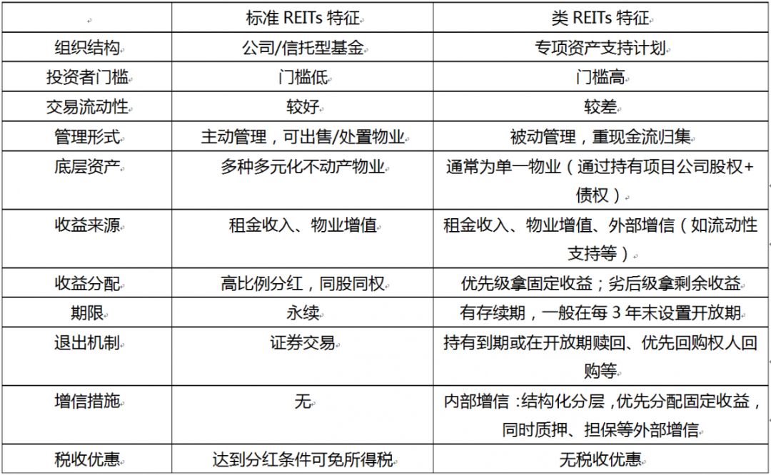 爆发在即!什么是真reits?