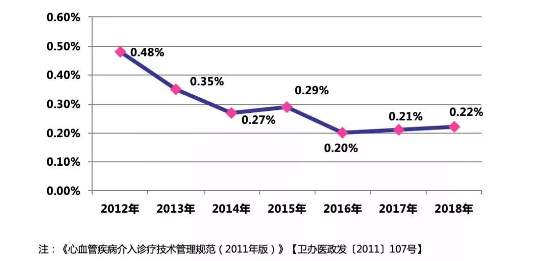 2018年中国大陆地区冠心病介入治疗数据重磅发布