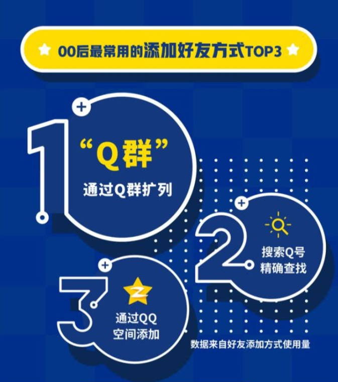 
00后的兴趣爱好是什么？QQ大数据揭开这一秘密


