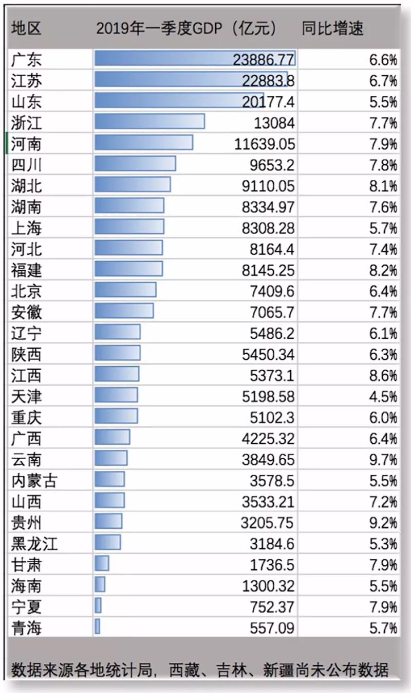 全国一季度gdp省份排名分化_中国31省份一季度GDP出炉 19地增速超全国水平新闻频道(3)