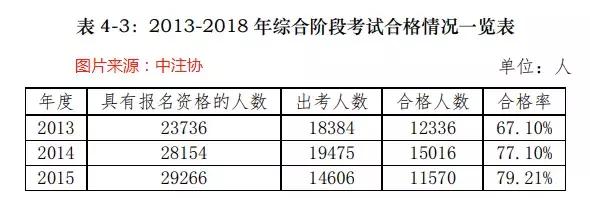 注会|注会历年通过率到底是多少?
注会|注会历年通过率到底是多少?