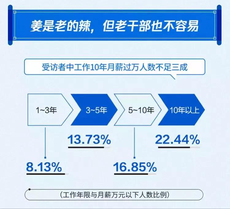 
近8成人工作10年月薪不过万！为什么你穷忙多年还是不值钱？


