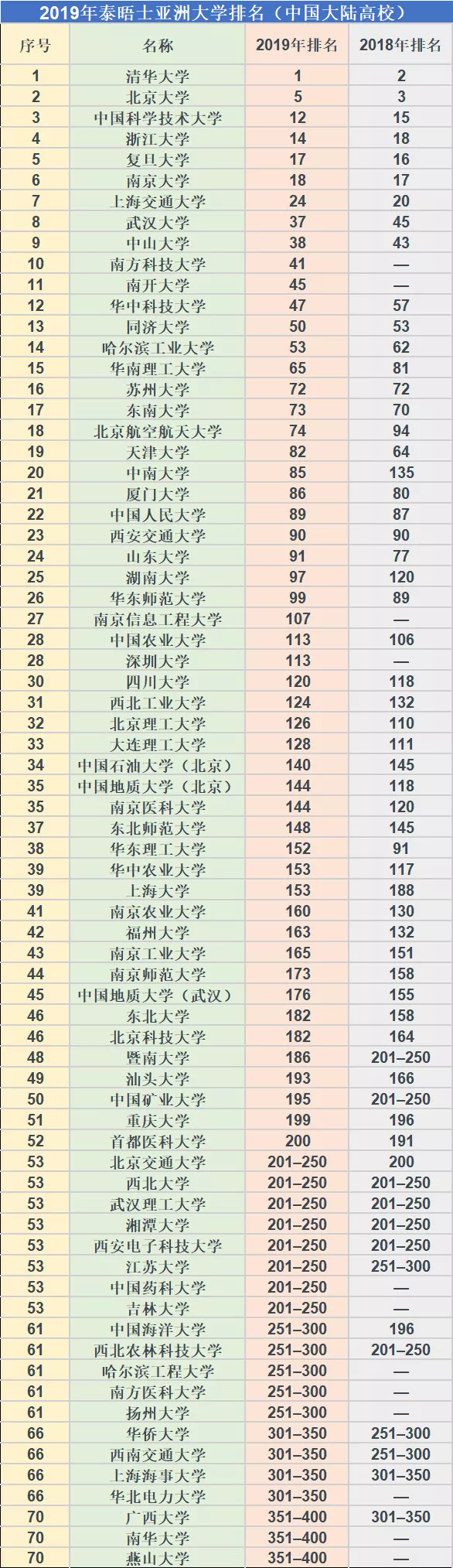 
2019年泰晤士最新亚洲大学排名出炉，一所“双非”冲进前十！


