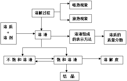                     初中化学整本书的“知识框架图”，让孩子完美逆袭！（建议收藏）