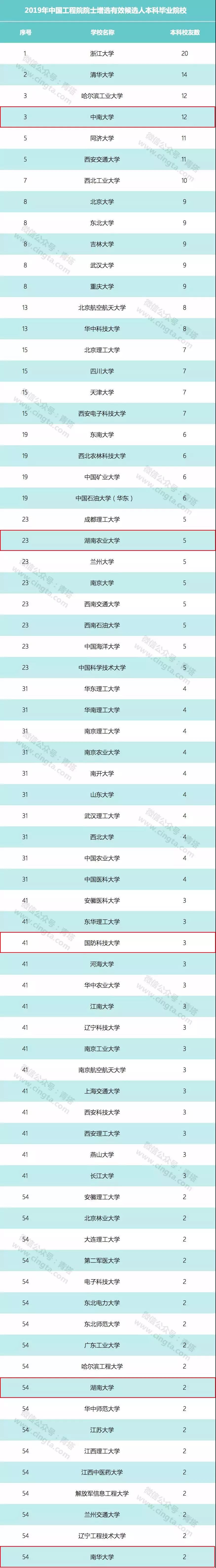 2019年中国工程院院士有效候选人,27位出自湖南高校……
2019年中国工程院院士有效候选人,27位出自湖南高校……