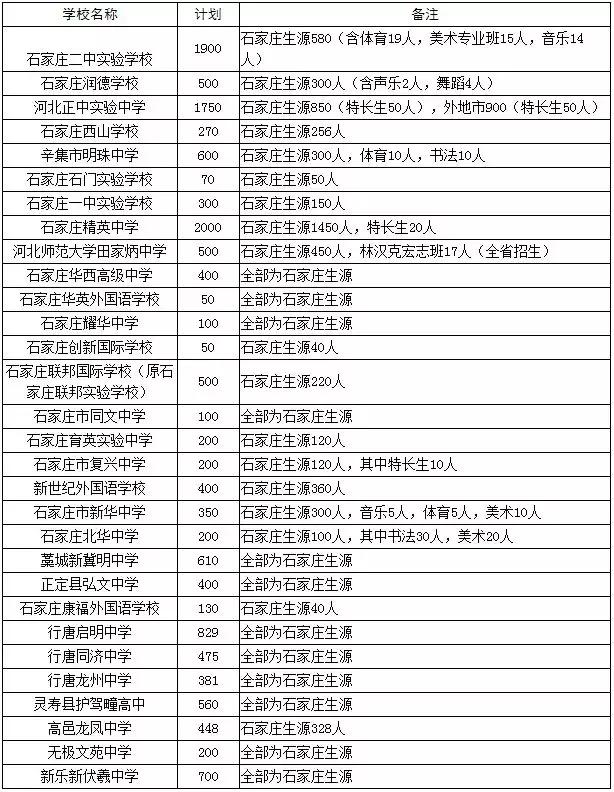 石家庄各高中往年升学率、录取线、招生计划、分配生情况汇总_石家庄阳光学校
石家庄各高中往年升学率、录取线、招生计划、分配生情况汇总_石家庄阳光学校