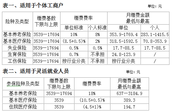 宁波这两人类的社保缴费基数调整 快来算算你的