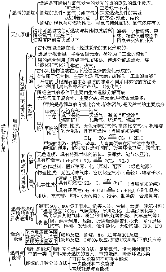                     初中化学整本书的“知识框架图”，让孩子完美逆袭！（建议收藏）