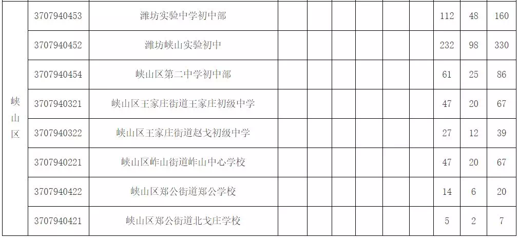 潍城区人口_关于公布2019年潍坊大学生暑期公益实习活动首批入围人员名单的公(2)