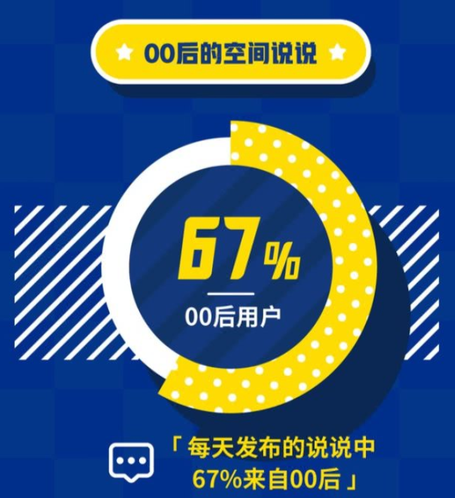 
00后的兴趣爱好是什么？QQ大数据揭开这一秘密


