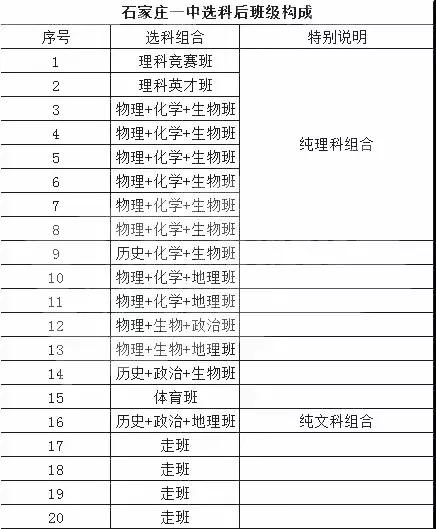 
一中、二中、衡中、精英…各大高中选科消息大汇总！_邯郸阳光学校


