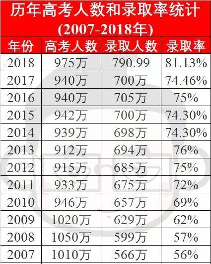 今年高考报名人数预计破千万?竞争空前激烈!今天偷懒,一辈子还
今年高考报名人数预计破千万?竞争空前激烈!今天偷懒,一辈子还