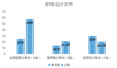 最后5天,抓住这些重点,初级必过! ag真人接口