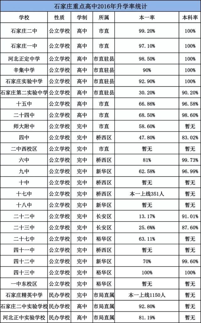 石家庄各高中往年升学率、录取线、招生计划、分配生情况汇总_石家庄阳光学校
石家庄各高中往年升学率、录取线、招生计划、分配生情况汇总_石家庄阳光学校