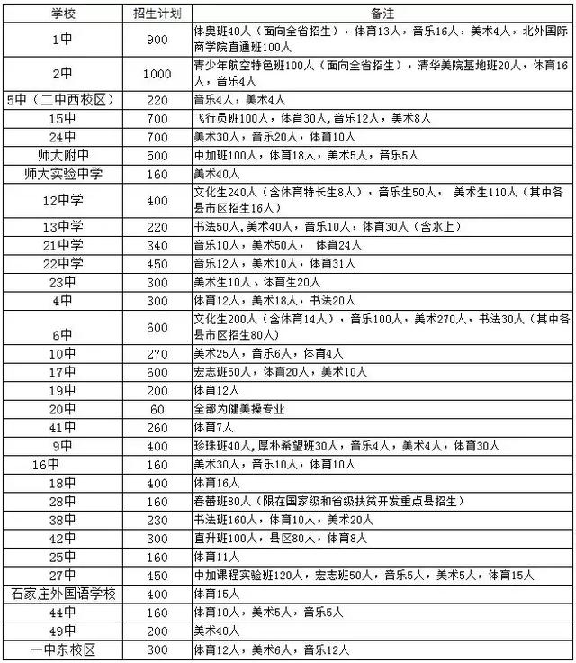 石家庄各高中往年升学率、录取线、招生计划、分配生情况汇总_石家庄阳光学校
石家庄各高中往年升学率、录取线、招生计划、分配生情况汇总_石家庄阳光学校