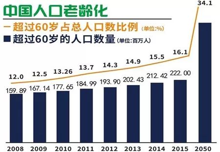 人口老龄化危害_联合国预测本世纪中期中国近5亿人超60岁