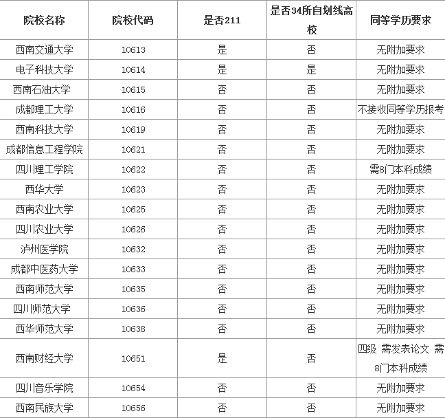 专科生考研院校名单