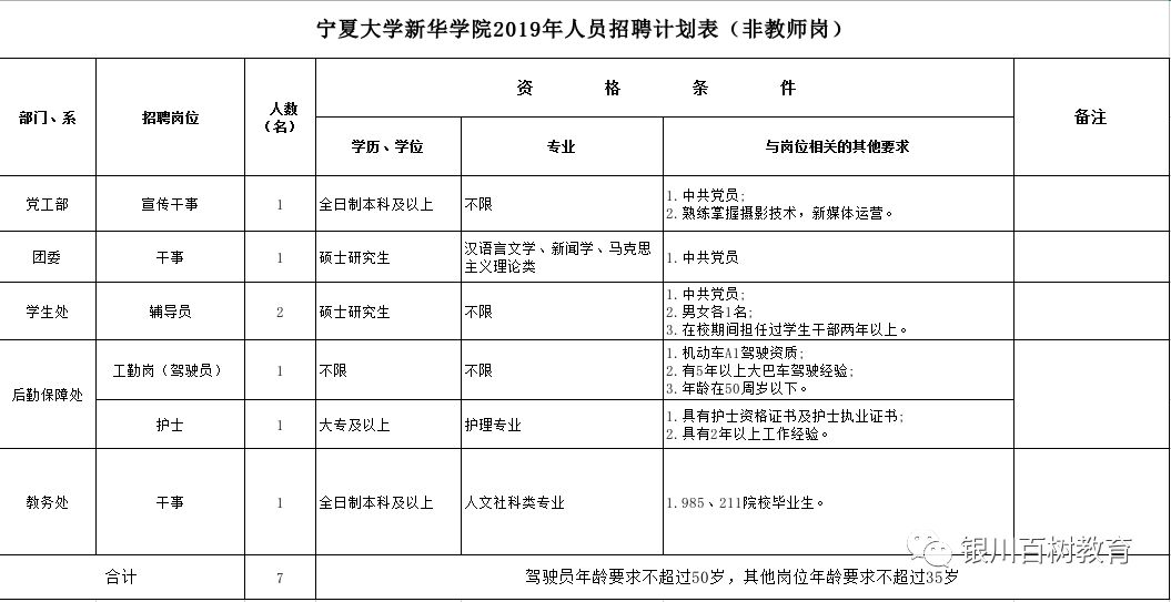 
【招聘】2019年宁夏大学新华学院招聘21人！


