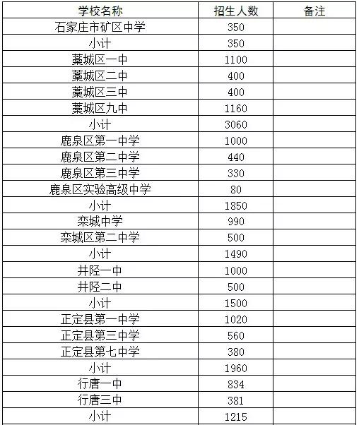 石家庄各高中往年升学率、录取线、招生计划、分配生情况汇总_石家庄阳光学校
石家庄各高中往年升学率、录取线、招生计划、分配生情况汇总_石家庄阳光学校