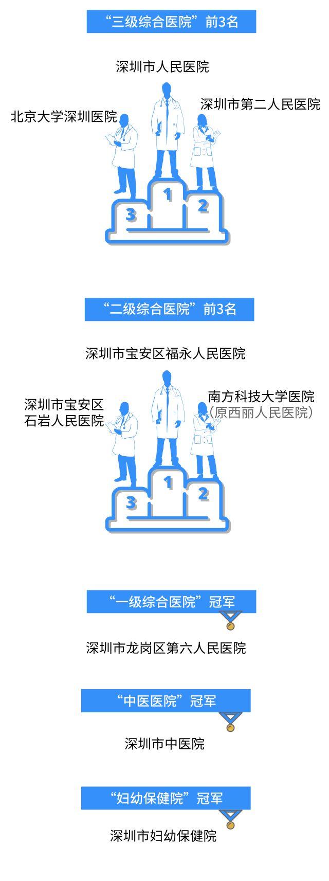 深圳医院排行_深圳公立医院“排行榜”出炉!这7家医院最抢眼