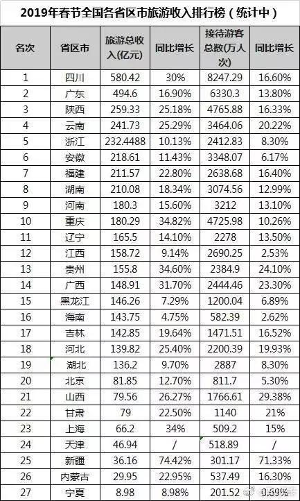 2019年景区收入排行_加长版五一旅游 全国各省收入排行 四川列第一